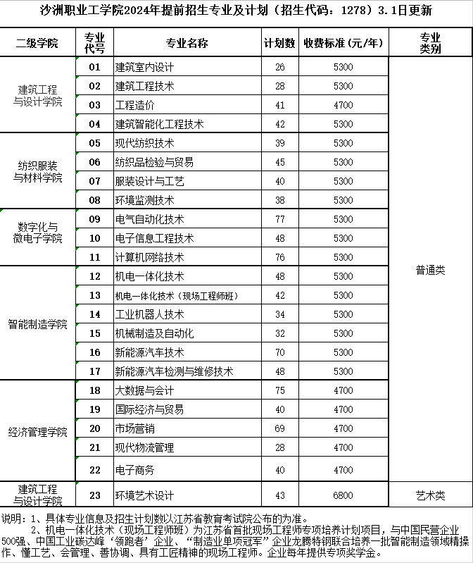 沙洲职业工学院｜2024年提前招生专业计划